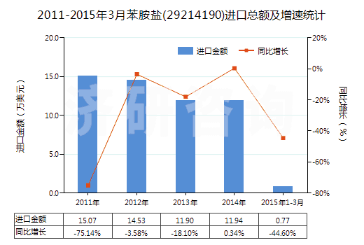 2011-2015年3月苯胺鹽(29214190)進(jìn)口總額及增速統(tǒng)計